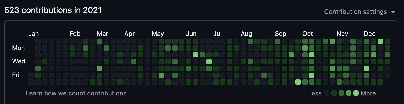 GitHub contribution graph from the following year